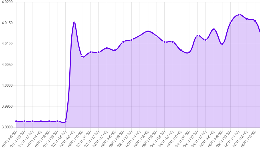 Gráfico: tipo de cambio precio dolar hoy